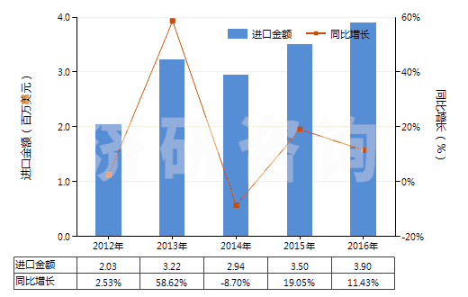 2012-2016年中國硫化橡膠制橡皮擦(HS40169200)進口總額及增速統(tǒng)計